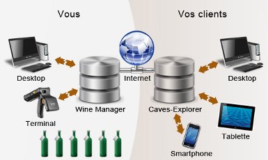 Lien entre le Garde Vin et Caves-Explorer